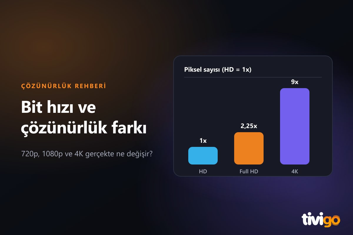 HD, Full HD ve 4K piksel sayılarını gösteren sütun grafik